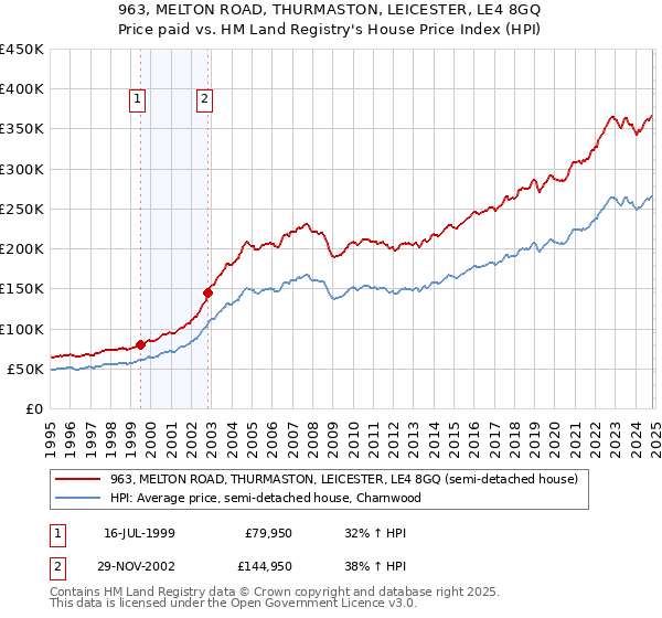 963, MELTON ROAD, THURMASTON, LEICESTER, LE4 8GQ: Price paid vs HM Land Registry's House Price Index