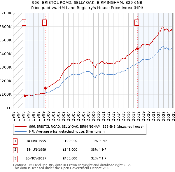 966, BRISTOL ROAD, SELLY OAK, BIRMINGHAM, B29 6NB: Price paid vs HM Land Registry's House Price Index