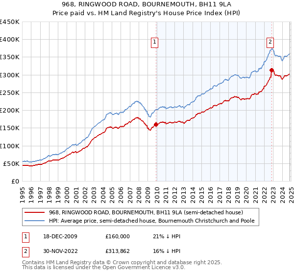 968, RINGWOOD ROAD, BOURNEMOUTH, BH11 9LA: Price paid vs HM Land Registry's House Price Index