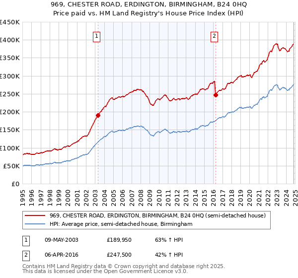 969, CHESTER ROAD, ERDINGTON, BIRMINGHAM, B24 0HQ: Price paid vs HM Land Registry's House Price Index