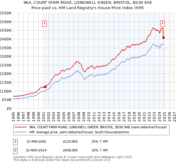 96A, COURT FARM ROAD, LONGWELL GREEN, BRISTOL, BS30 9AE: Price paid vs HM Land Registry's House Price Index