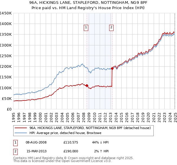 96A, HICKINGS LANE, STAPLEFORD, NOTTINGHAM, NG9 8PF: Price paid vs HM Land Registry's House Price Index