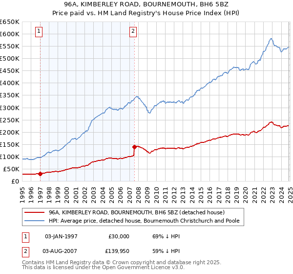 96A, KIMBERLEY ROAD, BOURNEMOUTH, BH6 5BZ: Price paid vs HM Land Registry's House Price Index