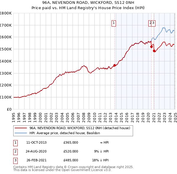 96A, NEVENDON ROAD, WICKFORD, SS12 0NH: Price paid vs HM Land Registry's House Price Index