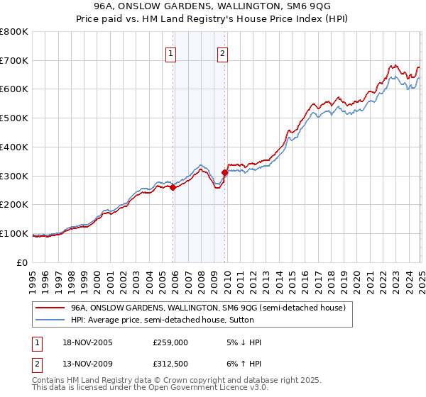 96A, ONSLOW GARDENS, WALLINGTON, SM6 9QG: Price paid vs HM Land Registry's House Price Index