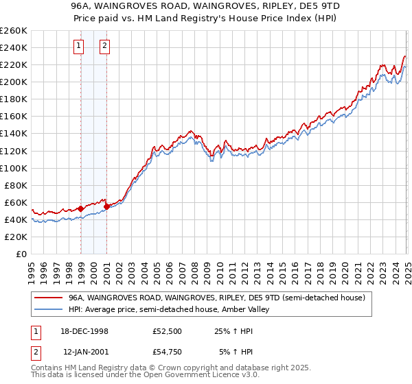 96A, WAINGROVES ROAD, WAINGROVES, RIPLEY, DE5 9TD: Price paid vs HM Land Registry's House Price Index