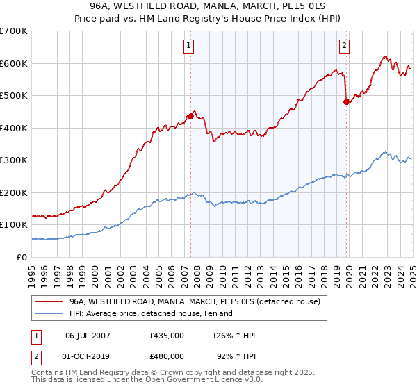 96A, WESTFIELD ROAD, MANEA, MARCH, PE15 0LS: Price paid vs HM Land Registry's House Price Index