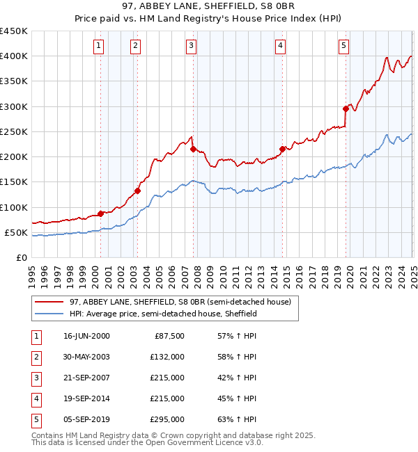 97, ABBEY LANE, SHEFFIELD, S8 0BR: Price paid vs HM Land Registry's House Price Index