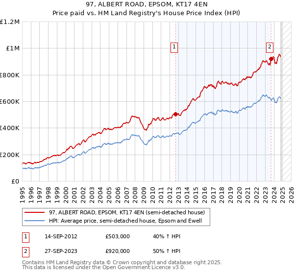 97, ALBERT ROAD, EPSOM, KT17 4EN: Price paid vs HM Land Registry's House Price Index