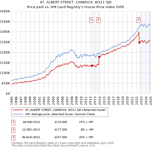 97, ALBERT STREET, CANNOCK, WS11 5JD: Price paid vs HM Land Registry's House Price Index