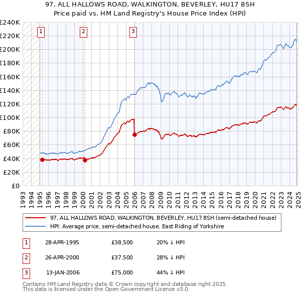 97, ALL HALLOWS ROAD, WALKINGTON, BEVERLEY, HU17 8SH: Price paid vs HM Land Registry's House Price Index