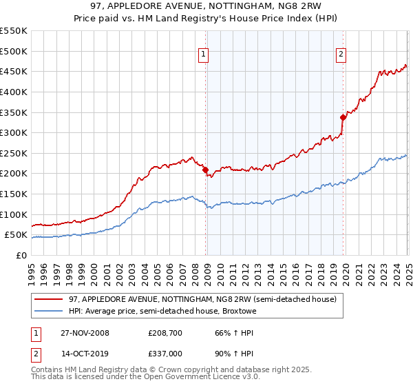 97, APPLEDORE AVENUE, NOTTINGHAM, NG8 2RW: Price paid vs HM Land Registry's House Price Index