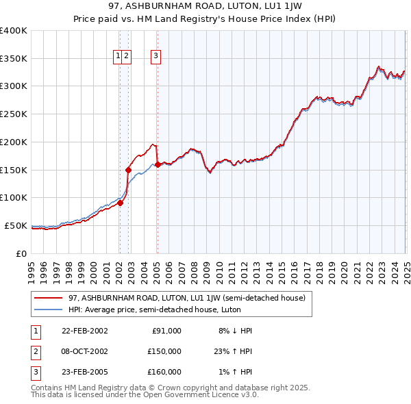 97, ASHBURNHAM ROAD, LUTON, LU1 1JW: Price paid vs HM Land Registry's House Price Index