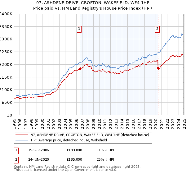 97, ASHDENE DRIVE, CROFTON, WAKEFIELD, WF4 1HF: Price paid vs HM Land Registry's House Price Index