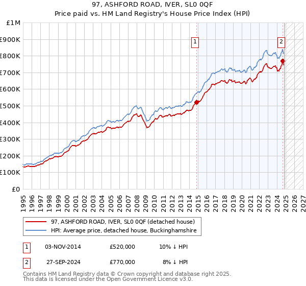 97, ASHFORD ROAD, IVER, SL0 0QF: Price paid vs HM Land Registry's House Price Index