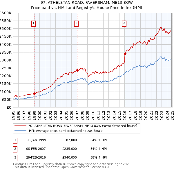 97, ATHELSTAN ROAD, FAVERSHAM, ME13 8QW: Price paid vs HM Land Registry's House Price Index