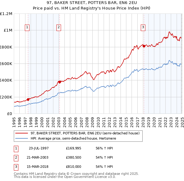 97, BAKER STREET, POTTERS BAR, EN6 2EU: Price paid vs HM Land Registry's House Price Index