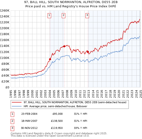 97, BALL HILL, SOUTH NORMANTON, ALFRETON, DE55 2EB: Price paid vs HM Land Registry's House Price Index