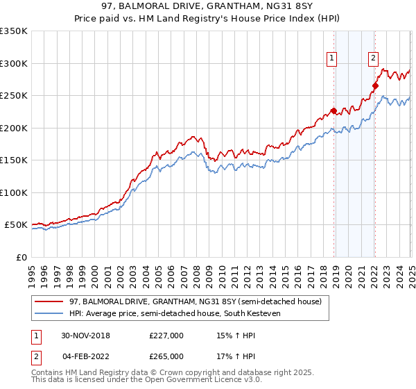 97, BALMORAL DRIVE, GRANTHAM, NG31 8SY: Price paid vs HM Land Registry's House Price Index