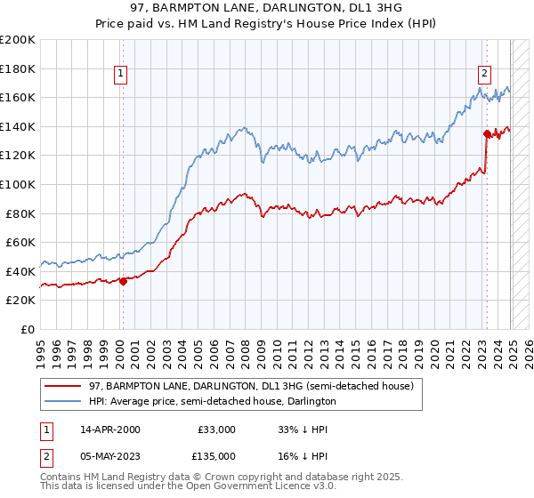 97, BARMPTON LANE, DARLINGTON, DL1 3HG: Price paid vs HM Land Registry's House Price Index