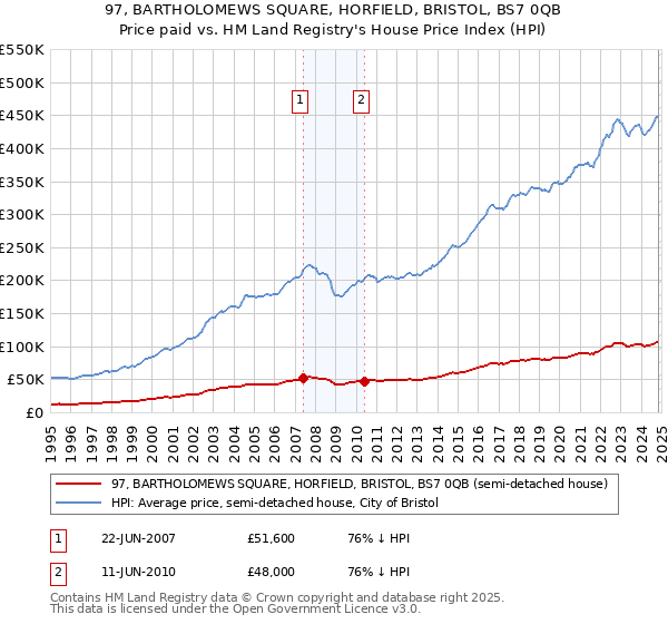 97, BARTHOLOMEWS SQUARE, HORFIELD, BRISTOL, BS7 0QB: Price paid vs HM Land Registry's House Price Index