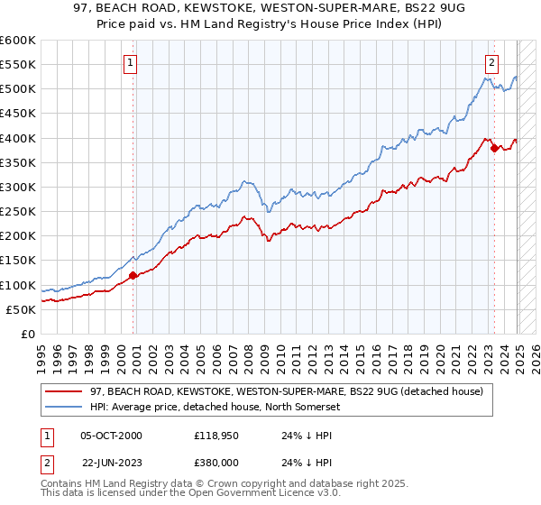 97, BEACH ROAD, KEWSTOKE, WESTON-SUPER-MARE, BS22 9UG: Price paid vs HM Land Registry's House Price Index