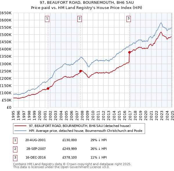 97, BEAUFORT ROAD, BOURNEMOUTH, BH6 5AU: Price paid vs HM Land Registry's House Price Index