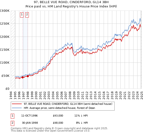 97, BELLE VUE ROAD, CINDERFORD, GL14 3BH: Price paid vs HM Land Registry's House Price Index