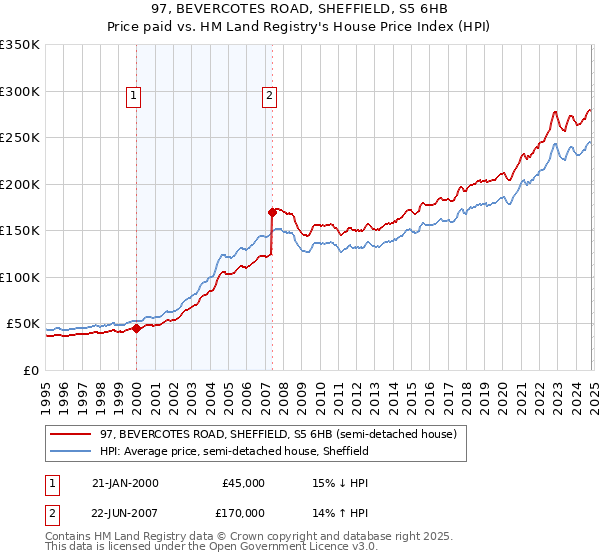 97, BEVERCOTES ROAD, SHEFFIELD, S5 6HB: Price paid vs HM Land Registry's House Price Index