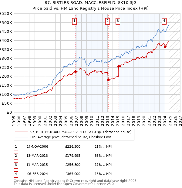 97, BIRTLES ROAD, MACCLESFIELD, SK10 3JG: Price paid vs HM Land Registry's House Price Index