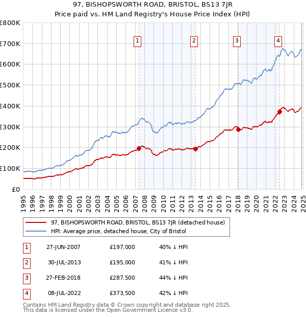 97, BISHOPSWORTH ROAD, BRISTOL, BS13 7JR: Price paid vs HM Land Registry's House Price Index