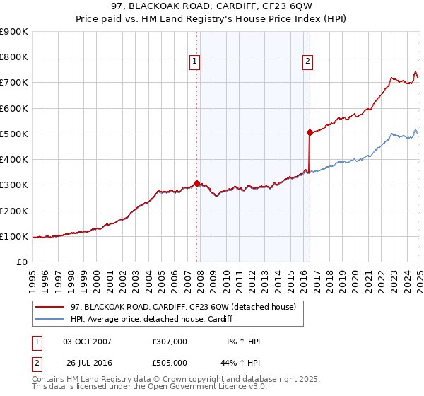 97, BLACKOAK ROAD, CARDIFF, CF23 6QW: Price paid vs HM Land Registry's House Price Index