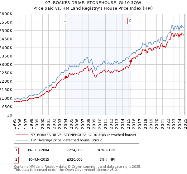 97, BOAKES DRIVE, STONEHOUSE, GL10 3QW: Price paid vs HM Land Registry's House Price Index