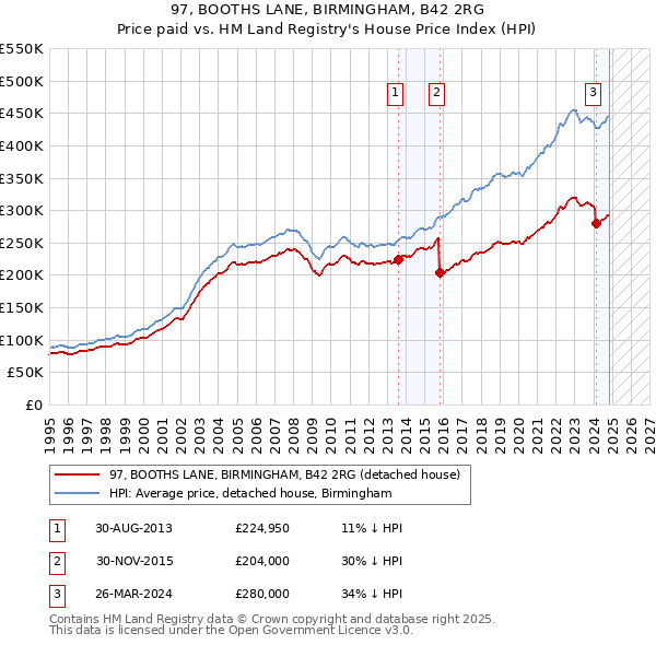 97, BOOTHS LANE, BIRMINGHAM, B42 2RG: Price paid vs HM Land Registry's House Price Index