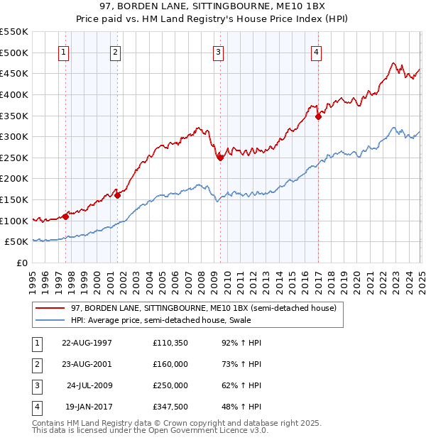 97, BORDEN LANE, SITTINGBOURNE, ME10 1BX: Price paid vs HM Land Registry's House Price Index