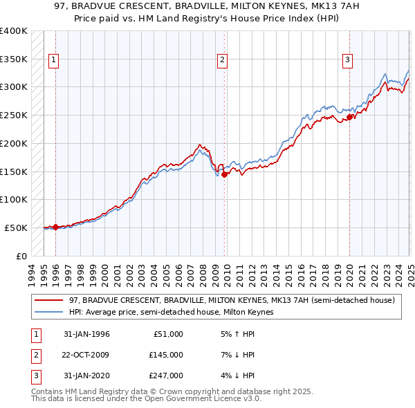 97, BRADVUE CRESCENT, BRADVILLE, MILTON KEYNES, MK13 7AH: Price paid vs HM Land Registry's House Price Index