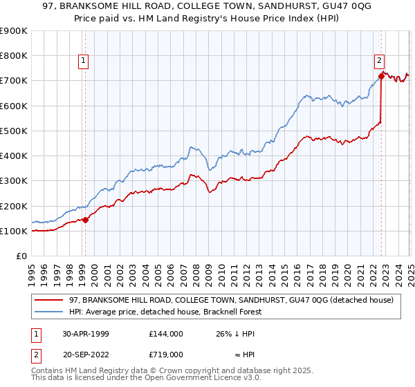 97, BRANKSOME HILL ROAD, COLLEGE TOWN, SANDHURST, GU47 0QG: Price paid vs HM Land Registry's House Price Index