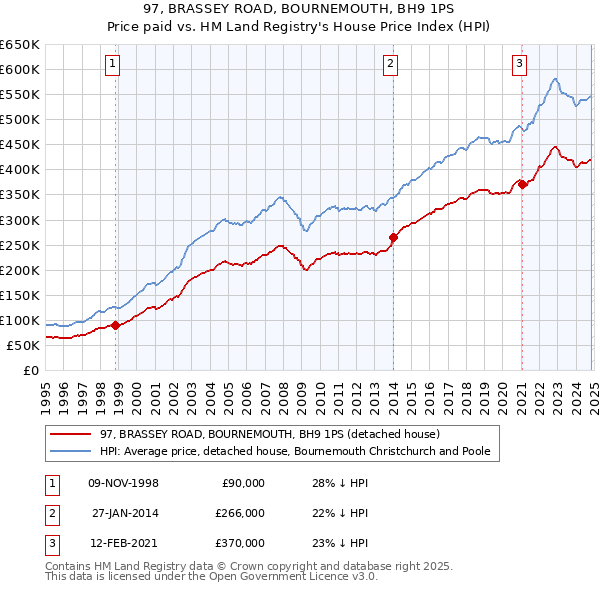 97, BRASSEY ROAD, BOURNEMOUTH, BH9 1PS: Price paid vs HM Land Registry's House Price Index