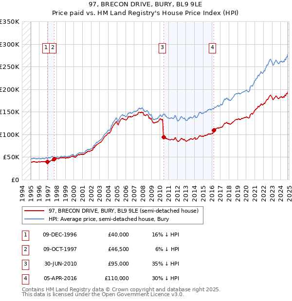 97, BRECON DRIVE, BURY, BL9 9LE: Price paid vs HM Land Registry's House Price Index