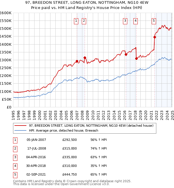 97, BREEDON STREET, LONG EATON, NOTTINGHAM, NG10 4EW: Price paid vs HM Land Registry's House Price Index