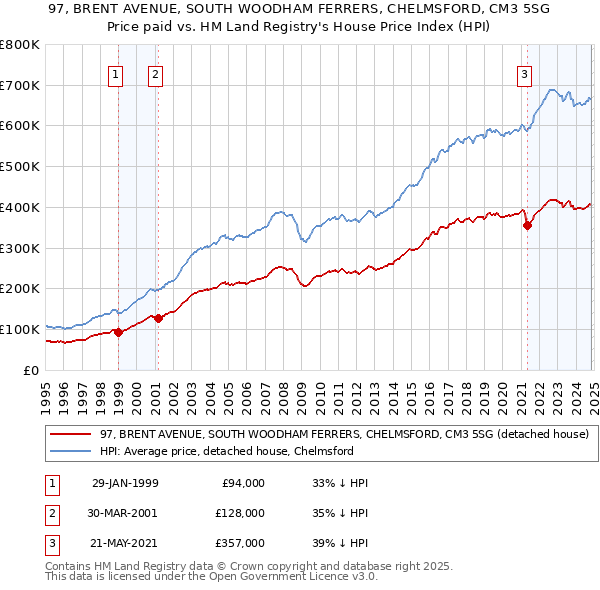 97, BRENT AVENUE, SOUTH WOODHAM FERRERS, CHELMSFORD, CM3 5SG: Price paid vs HM Land Registry's House Price Index