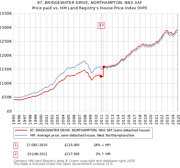 97, BRIDGEWATER DRIVE, NORTHAMPTON, NN3 3AF: Price paid vs HM Land Registry's House Price Index