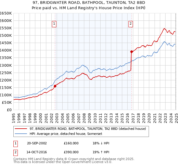 97, BRIDGWATER ROAD, BATHPOOL, TAUNTON, TA2 8BD: Price paid vs HM Land Registry's House Price Index