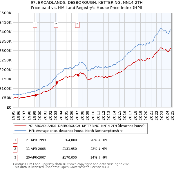 97, BROADLANDS, DESBOROUGH, KETTERING, NN14 2TH: Price paid vs HM Land Registry's House Price Index