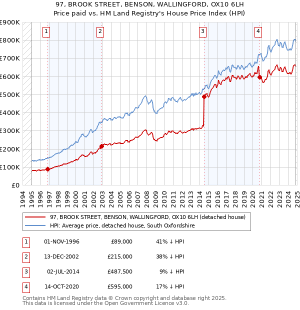 97, BROOK STREET, BENSON, WALLINGFORD, OX10 6LH: Price paid vs HM Land Registry's House Price Index