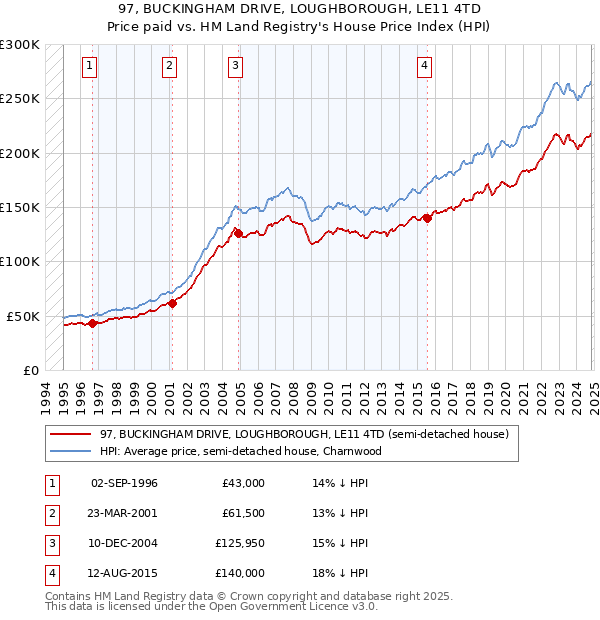 97, BUCKINGHAM DRIVE, LOUGHBOROUGH, LE11 4TD: Price paid vs HM Land Registry's House Price Index