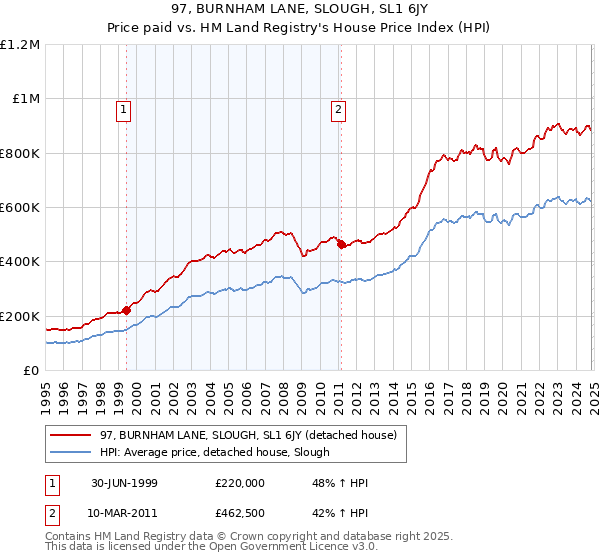 97, BURNHAM LANE, SLOUGH, SL1 6JY: Price paid vs HM Land Registry's House Price Index