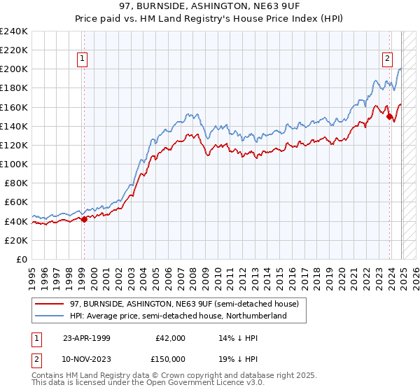 97, BURNSIDE, ASHINGTON, NE63 9UF: Price paid vs HM Land Registry's House Price Index