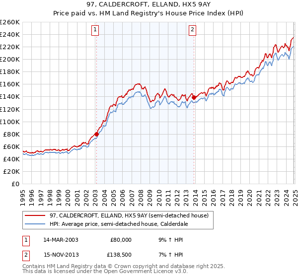 97, CALDERCROFT, ELLAND, HX5 9AY: Price paid vs HM Land Registry's House Price Index