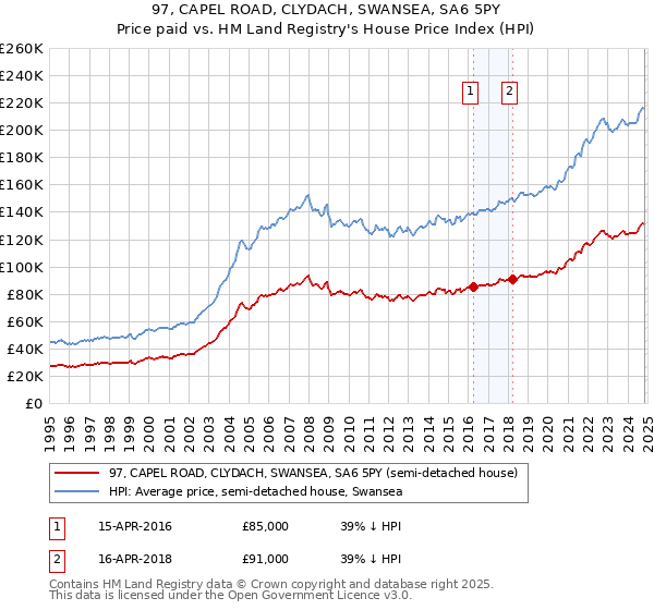 97, CAPEL ROAD, CLYDACH, SWANSEA, SA6 5PY: Price paid vs HM Land Registry's House Price Index